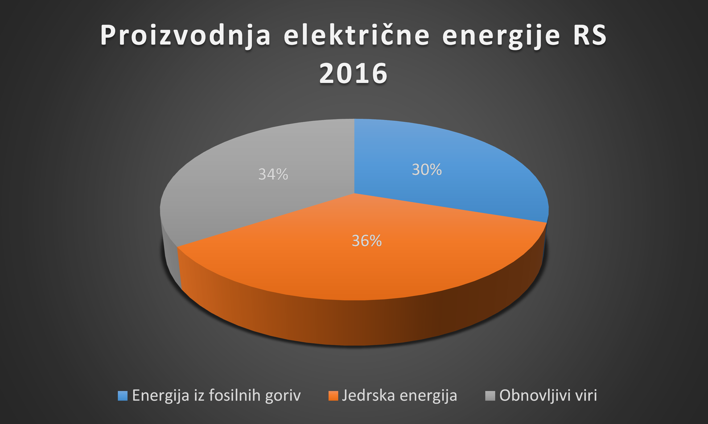 Delež obnovljivih virov