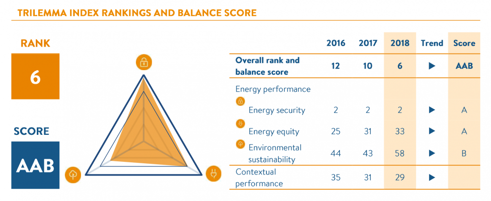 World Energy Trilemma Index 2018 - Slovenia