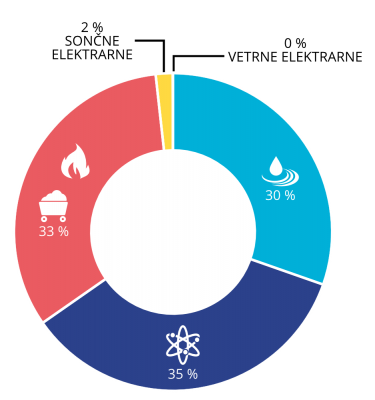 Proizvodnja električne energije po vrstah elektrarn, Slovenija, 2016