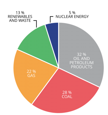 Production of primary energy globally 2015