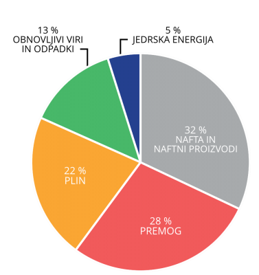 Proizvodnja energentov svet 2015