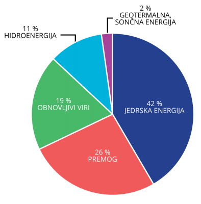 Proizvodnja energije v Sloveniji v letu 2016