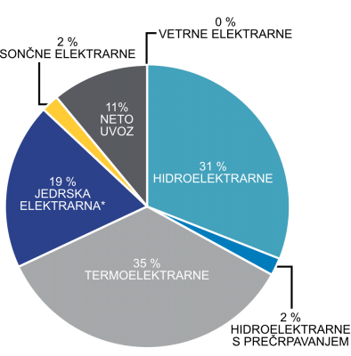 Proizvodnja v letu 2016