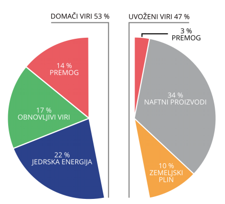 Primarni viri za oskrbo Slovenije z energijo, domači/uvoženi, 2016