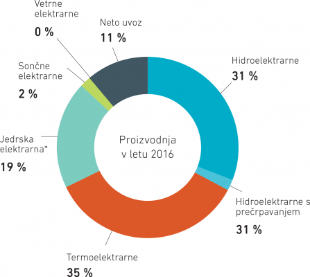 Proizvodnja električne energije v Sloveniji glede na skupno porabo (2016)