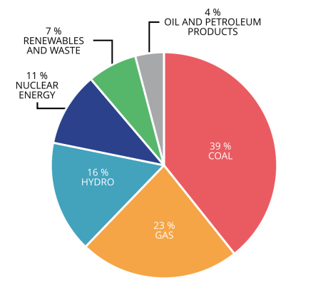 Electricity generation by source globally 2015