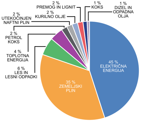 Poraba energije v predelovalnih dejavnostih po energentih Slovenija 2016