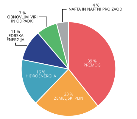 Viri za proizvodnjo električne energije, svet, 2015