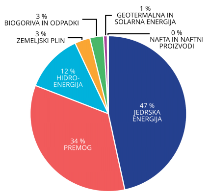 Viri za proizvodnjo električne energije in toplote Slovenija 2016