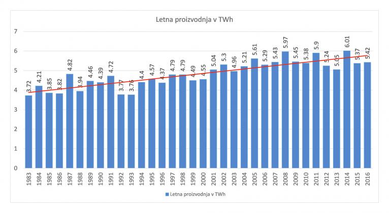 Letna proizvodnja NEK