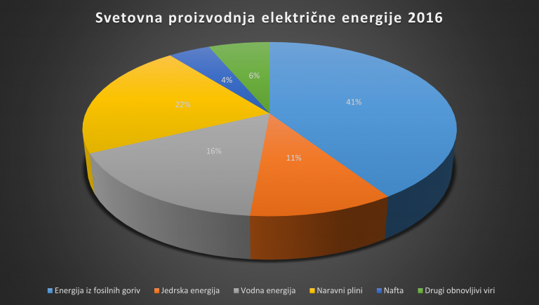 Svetovna proizvodnja električne energije leta 2016