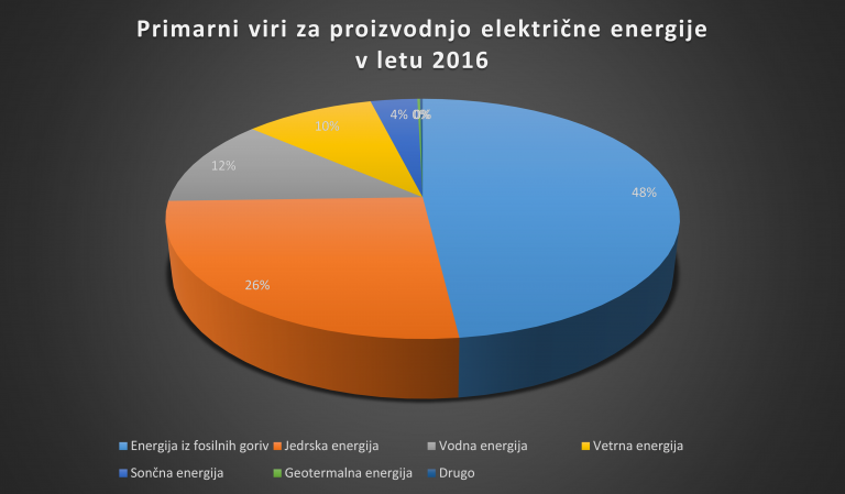 EU in primarni viri za proizvodnjo električne energije leta 2016