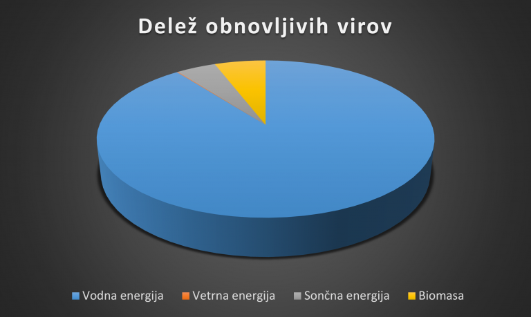 Delež obnovljivih virov