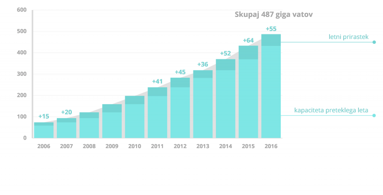 Svetovna nazivna moč vetrnih elektrarn