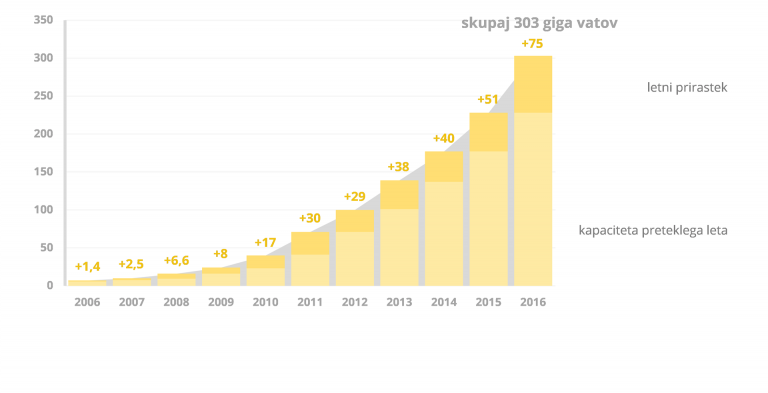 Svetovna nazivna moč fotovoltaičnih elektrarn