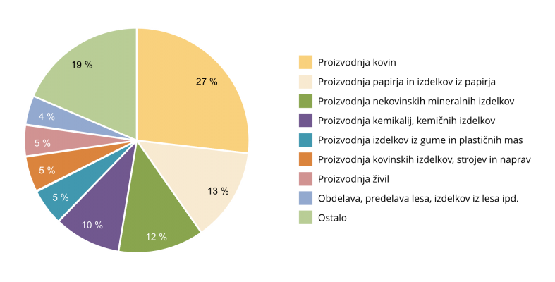 Poraba energije po dejavnostih Slovenija 2016