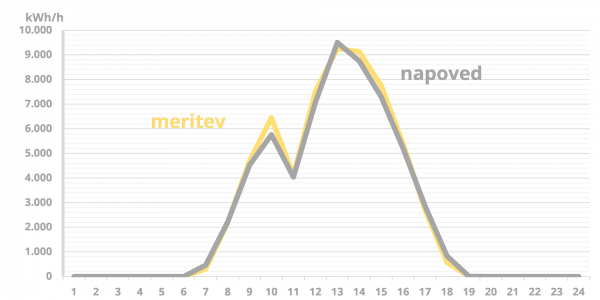 napoved proizvodnje delni soncev mrk